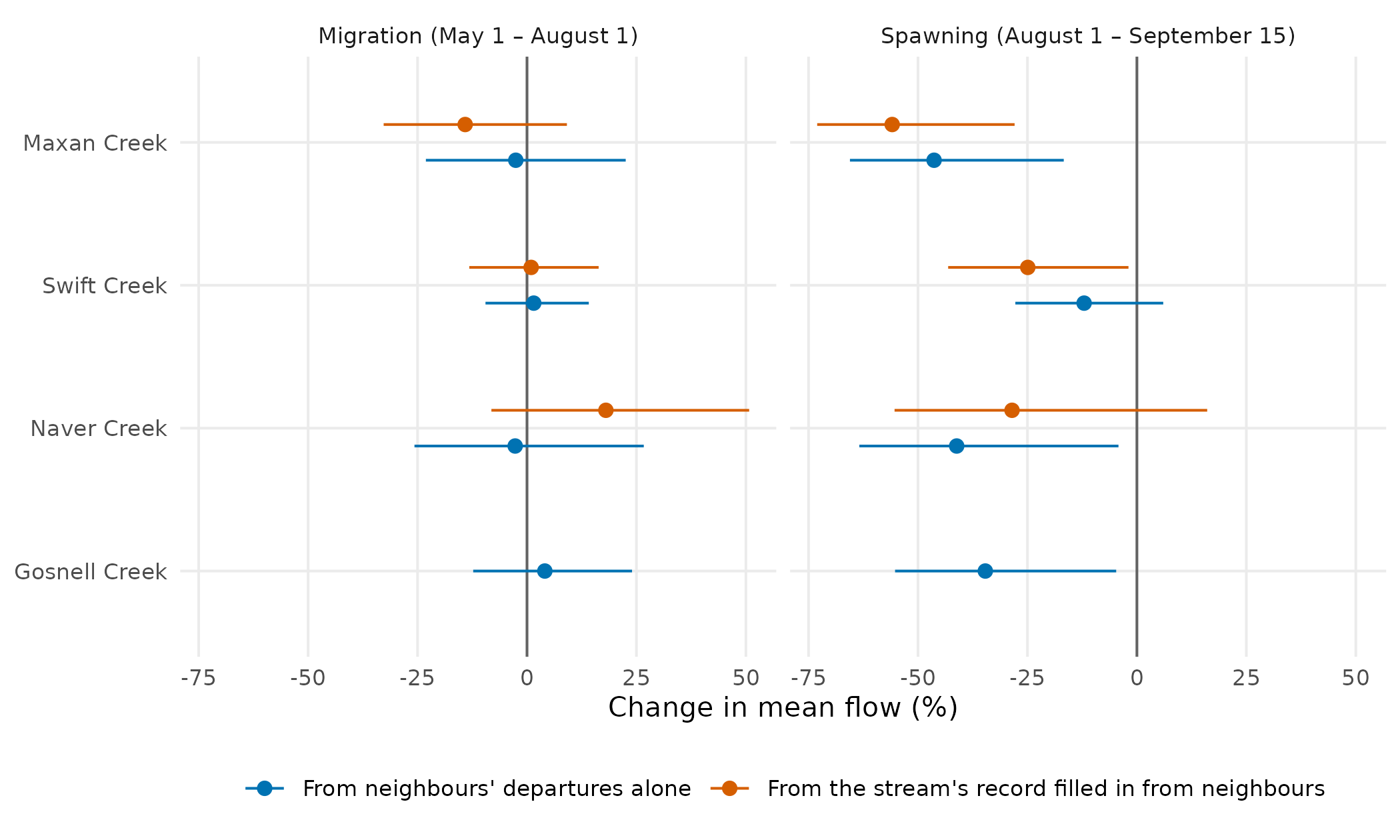 Change in each window's mean flow, from the years before 1981 to the years since 2011 (to 2024, or 2025 where recorded), with its 90% range, by each route the legend names.