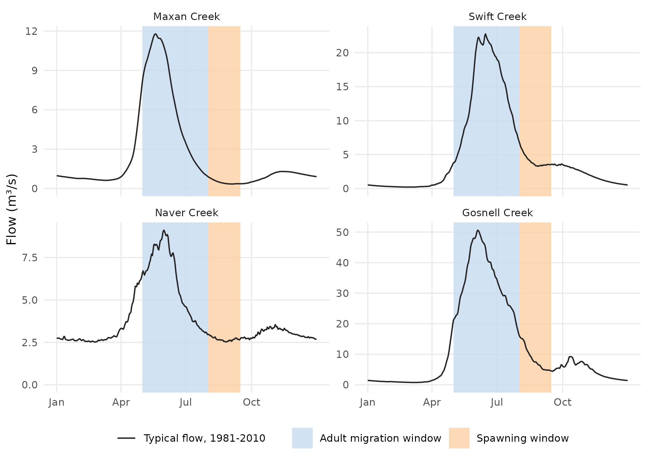 Each stream's typical year (1981–2010), with the two windows shaded: wet's published daily flow at the gauge, or at Gosnell Creek's mouth.