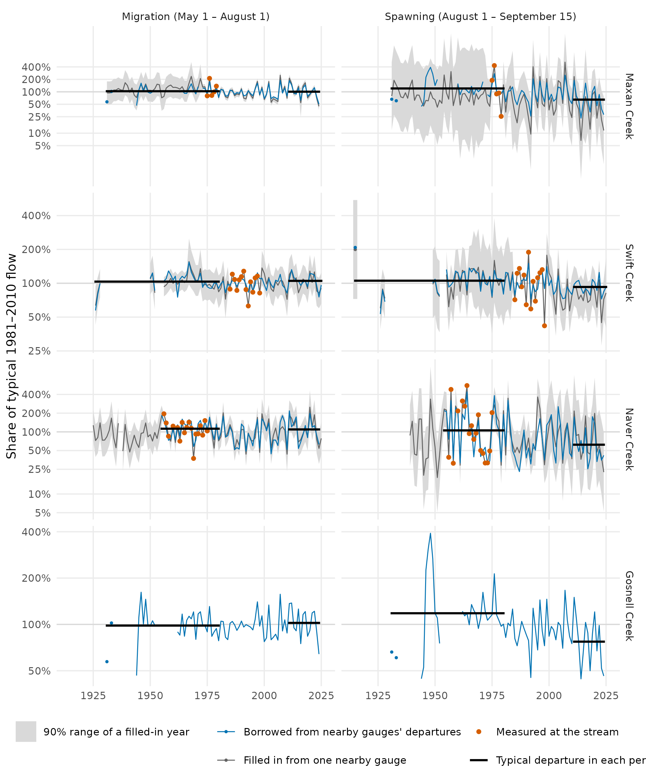 Each window's mean flow, year by year, as a share of its 1981–2010 typical flow (log scale). Large orange points are measured summers; the grey line fills the other years from one nearby gauge, with its 90% range; the blue line is borrowed from nearby gauges' year-to-year departures. A small point is a year with no neighbouring year on its line. Black lines are the borrowed route's typical departure before 1981 and since 2011.