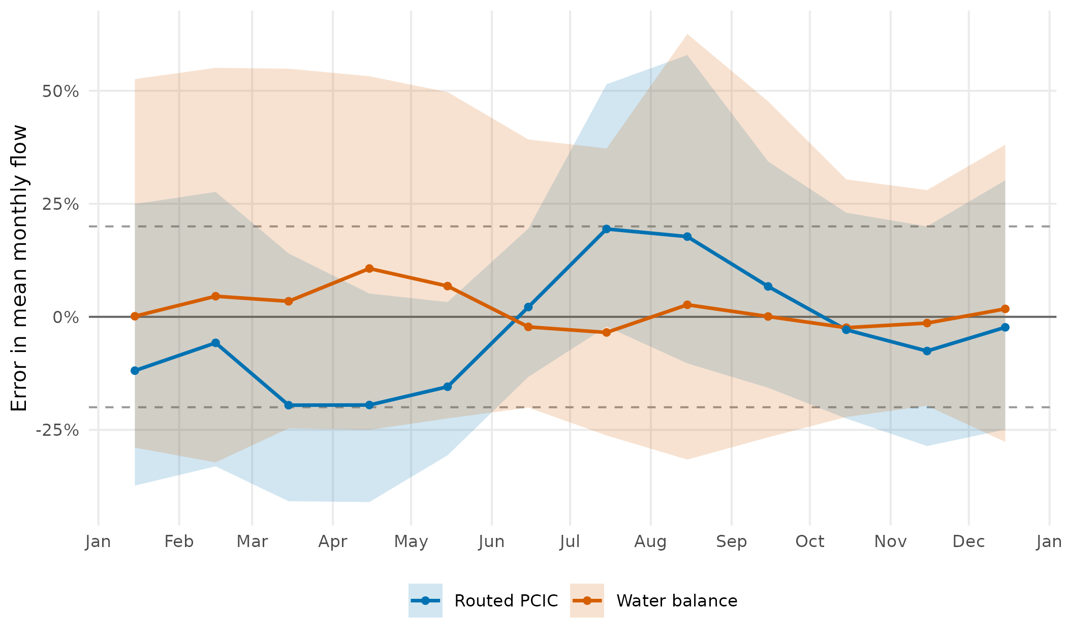 Error in mean monthly flow by month: the median (line) and the middle half of gauges (band), as a percentage of the gauge's 1981–2010 mean. The water balance is held out (blocked cross-validation) at 315 calibration gauges; routed PCIC, over 1951–2012, at the 279 of them it covers. Dashed lines mark ±20%.