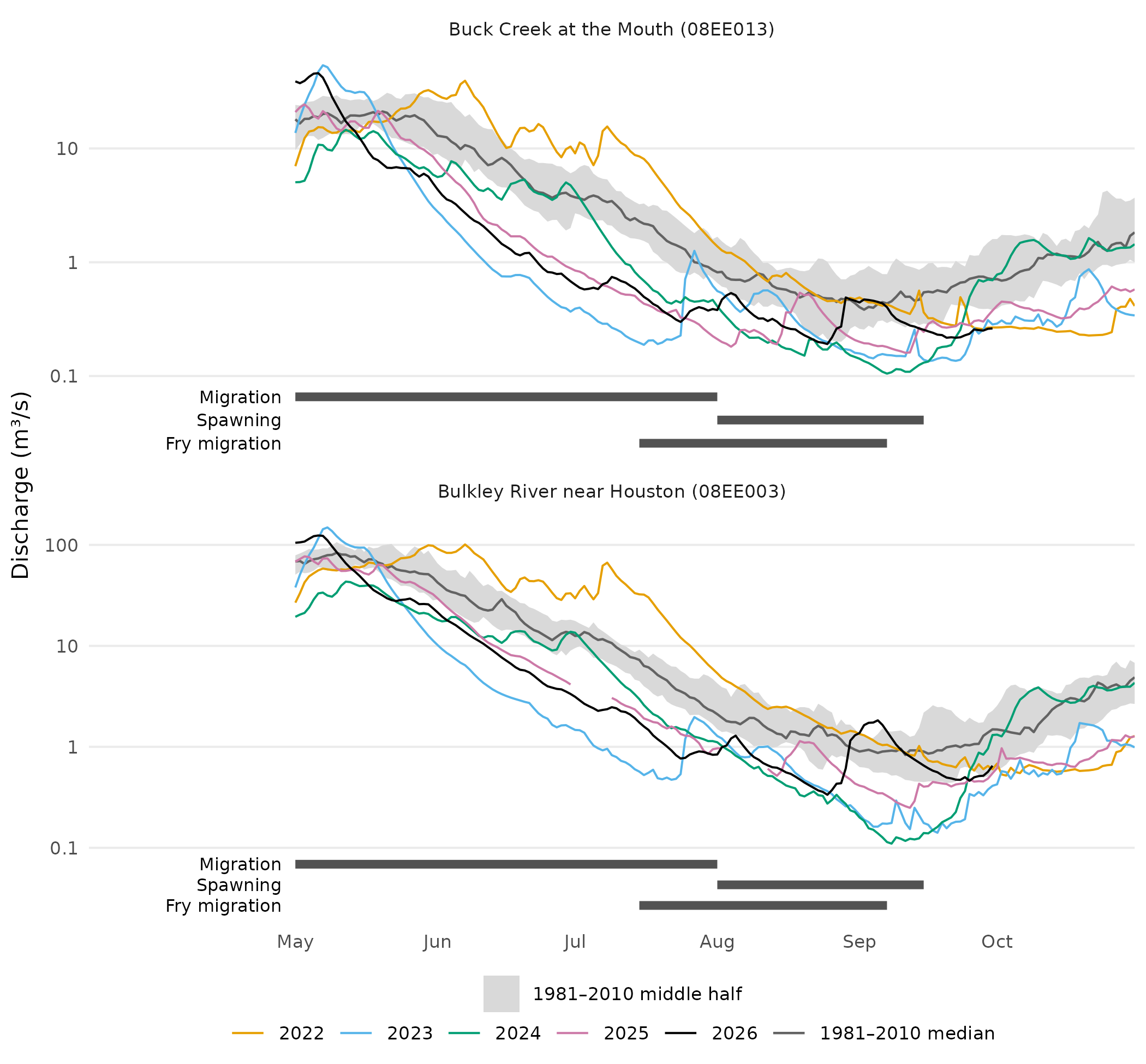 Daily flow, May to October, 2022–2026 (lines, broken where a day has no record), over the 1981–2010 median day and middle half (drawn only on days with at least 10 years). The Chinook windows run beneath. Log scale.