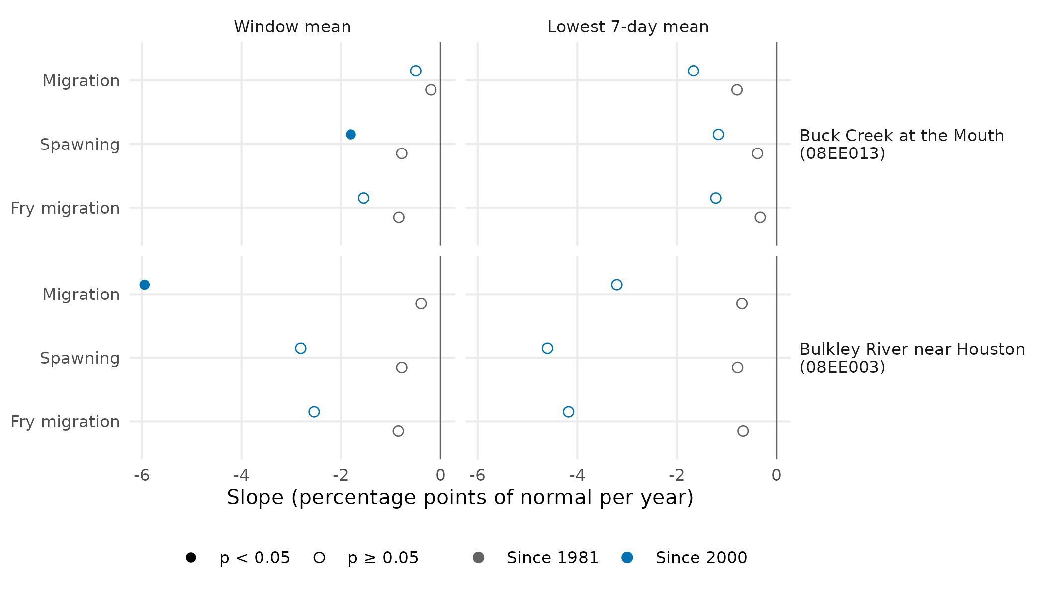 Theil-Sen slope of the departure, in percentage points of normal per year, from 1981 and from 2000. Filled where the Mann-Kendall p is below 0.05.